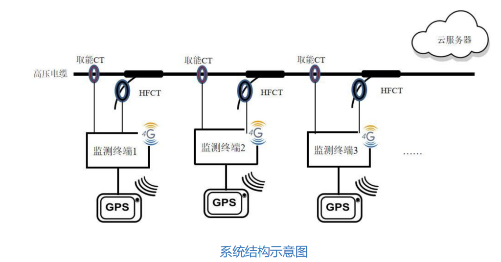 电缆故障预警与精确定位系统