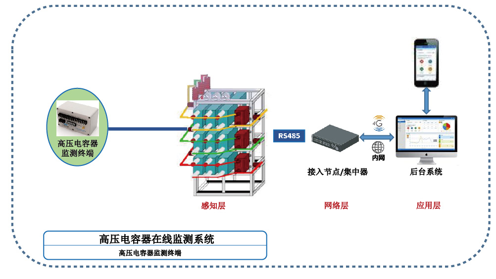 高压电容器在线监测系统结构