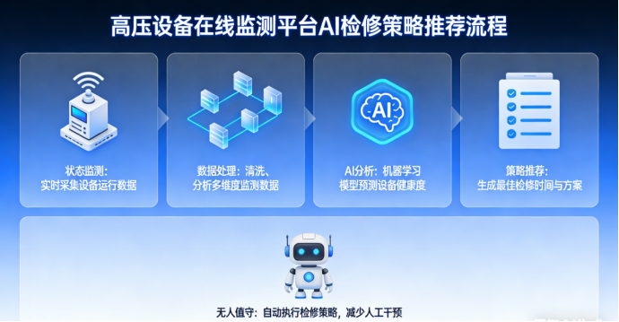 从状态监测到智能决策：高压设备在线监测平台如何利用AI推荐最佳检修策略，迈向真正无人值守