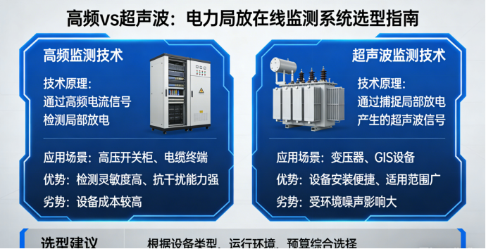 硬核技术贴：高频 vs 超声波，电力局放在线监测系统该如何选型？