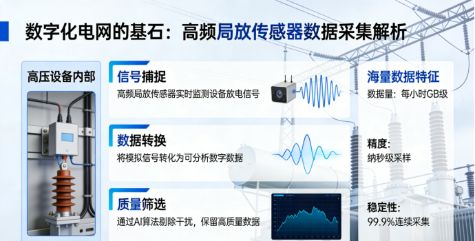数字化电网的基石：高频局放传感器如何采集海量“高质量”数据？