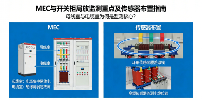 MEC Vs 开关柜：为什么母线室和电缆室是局放监测的重点，传感器该怎么布？