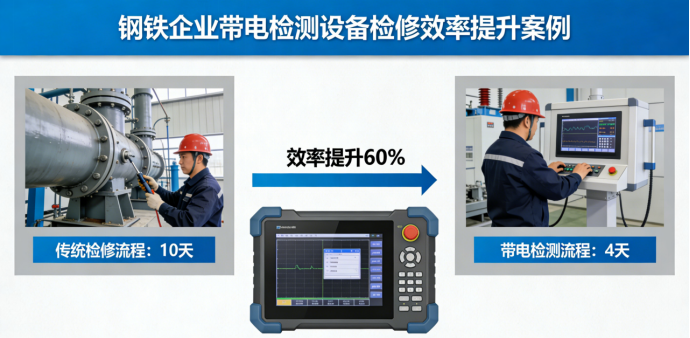 实战案例：某钢铁企业如何用带电检测设备，将10天检修缩短至4天？