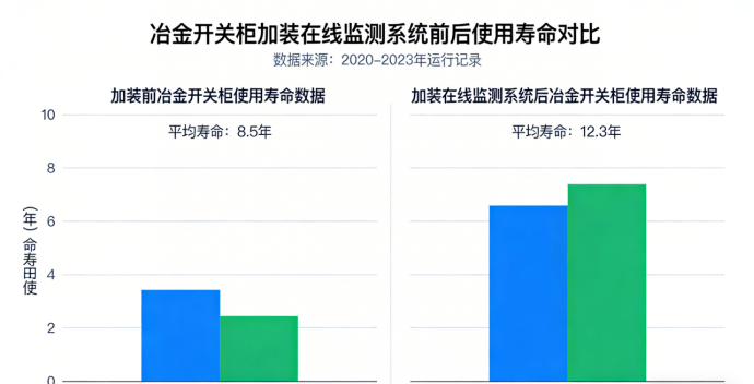 对比实测：加装在线监测系统后，冶金开关柜寿命延长了多久？