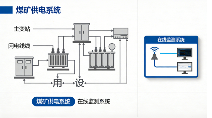 矿井变压器守护者！在线监测系统为煤炭生产保驾护航