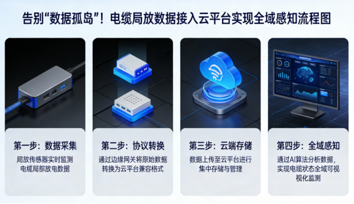 告别“数据孤岛”！电缆局放数据如何接入云平台，实现全域感知？
