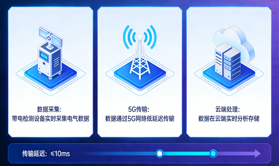 5G赋能！带电检测数据如何实现“毫秒级”云端共享？