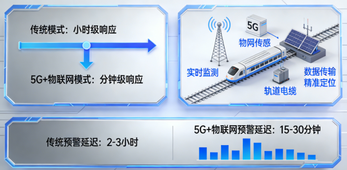 从“小时”到“分钟”：看5G+物联网如何赋能轨道交通电缆预警与定位系统