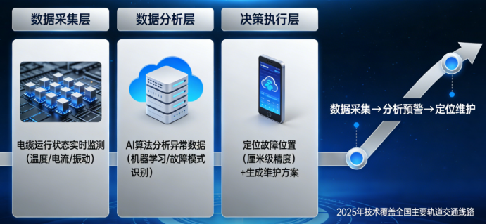 别让一根电缆瘫痪一条线！轨道交通行业急需的预警与定位方案全在这里