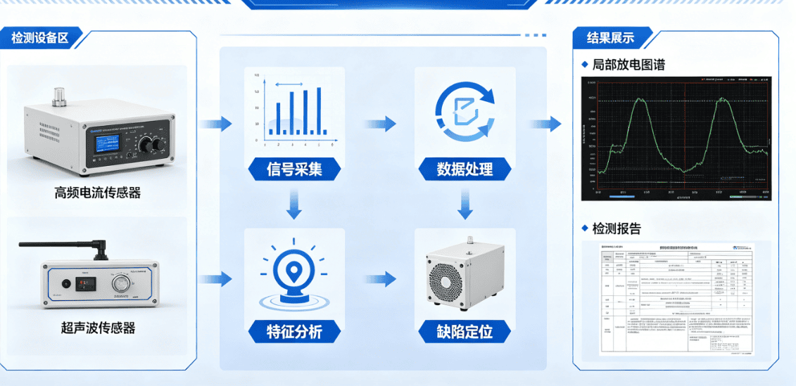 迎峰度夏保供电 得做变电站局部放电监测方案对比